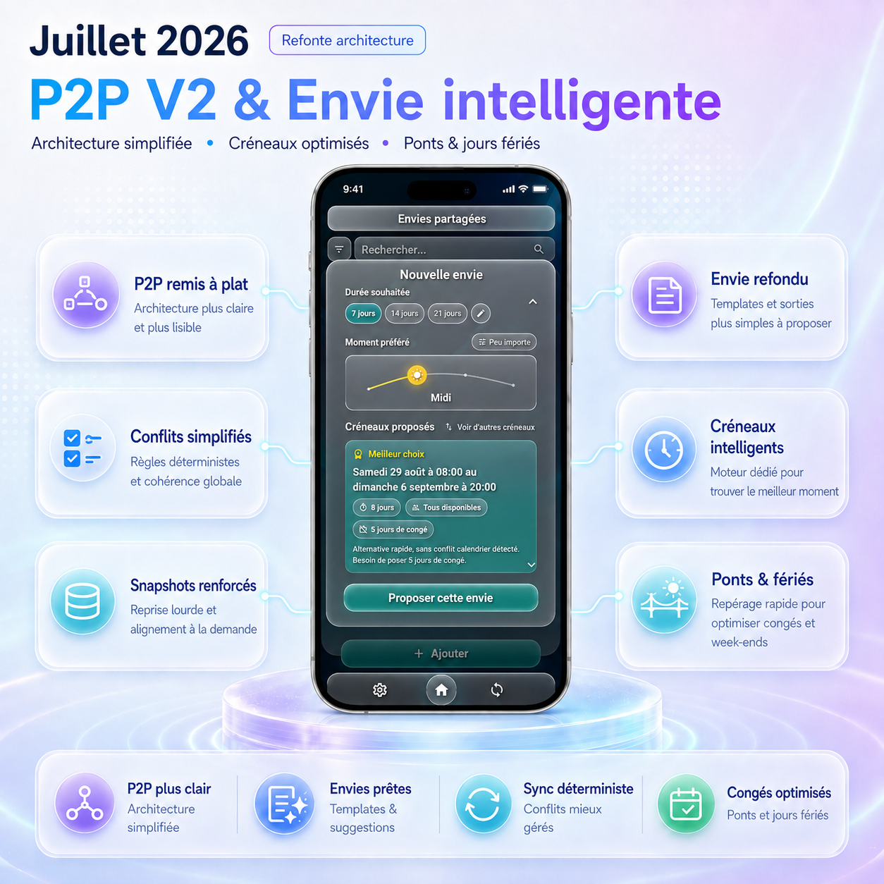 Infographie juillet 2026 présentant l'architecture P2P V2, le module Envie intelligent, les créneaux optimisés et les jours fériés dans SharedLife.